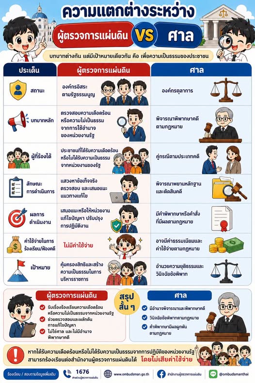 ความแตกต่างระหว่างการร้องเรียนต่อผู้ตรวจการแผ่นดิน กับ การฟ้องศาล