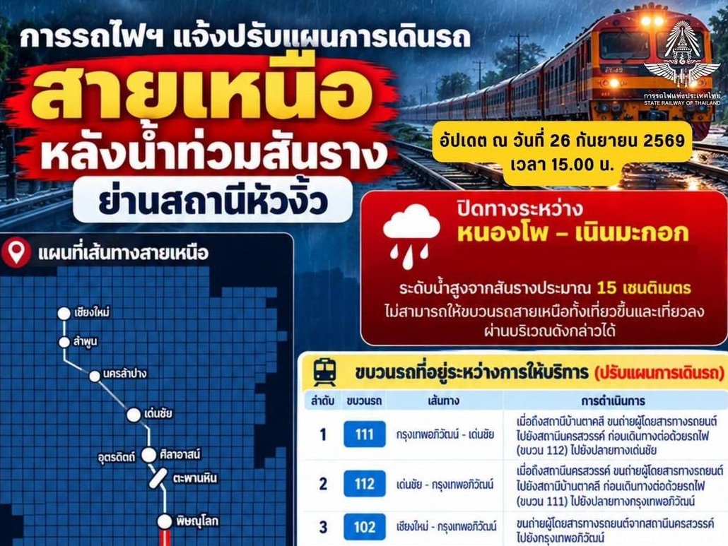 การรถไฟฯ แจ้งปรับแผนการเดินรถสายเหนือ หลังน้ำท่วมสันรางย่านสถานีหัวงิ้ว ขนถ่ายผู้โดยสารทางรถยนต์บางช่วง พร้อมงดเดินขบวนรถทางไกล 9 ขบวนจากต้นทาง ตั้งแต่วันนี้เป็นต้นไป